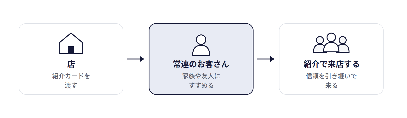 お客さんからの紹介の仕組み。店(紹介カードを渡す)、常連のお客さん(家族や友人にすすめる)、紹介で来店する(信頼を引き継いで来る)