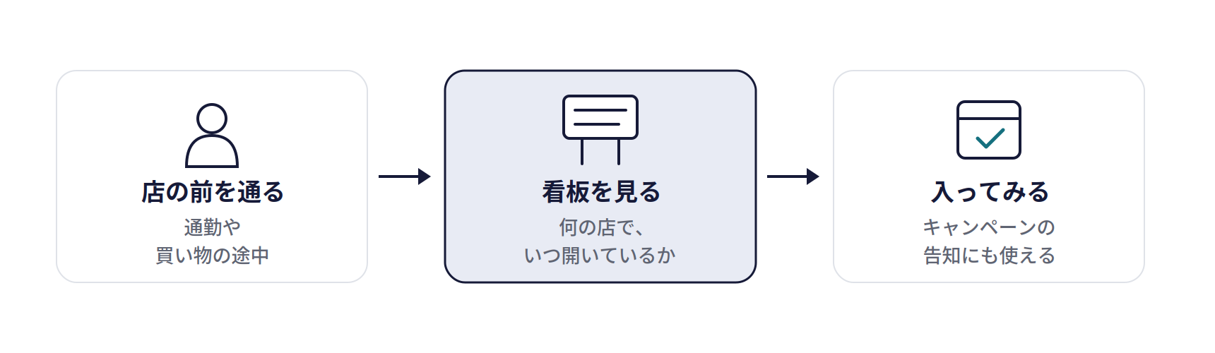 店の看板・外観・のぼりの仕組み。店の前を通る(通勤や買い物の途中)、看板を見る(何の店で、いつ開いているか)、入ってみる(キャンペーンの告知にも使える)