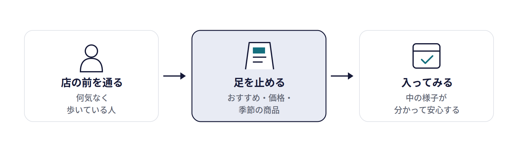 店頭の演出とPOPの仕組み。店の前を通る(何気なく歩いている人)、足を止める(おすすめ・価格・季節の商品)、入ってみる(中の様子が分かって安心する)