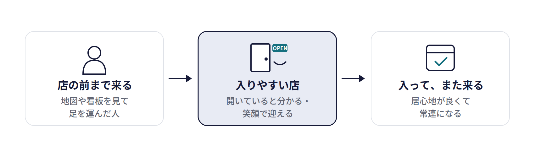 店のウェルカム感(入りやすさと接客)の仕組み。店の前まで来る(地図や看板を見て足を運んだ人)、入りやすい店(開いていると分かる・笑顔で迎える)、入って、また来る(居心地が良くて常連になる)