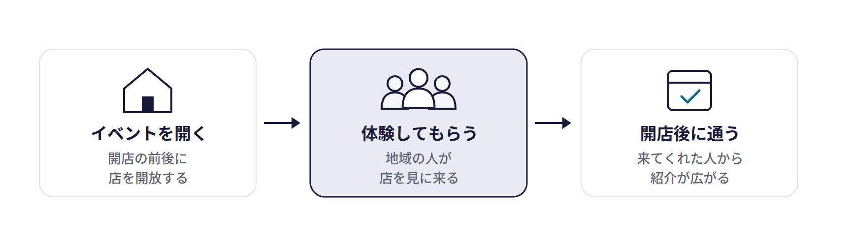 オープニングイベント・初回キャンペーンの仕組み。イベントを開く(開店の前後に店を開放する)、体験してもらう(地域の人が店を見に来る)、開店後に通う(来てくれた人から紹介が広がる)
