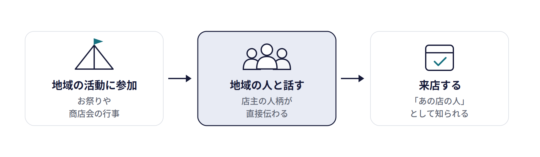地域の活動(イベント・商店会)の仕組み。地域の活動に参加(お祭りや商店会の行事)、地域の人と話す(店主の人柄が直接伝わる)、来店する(「あの店の人」として知られる)