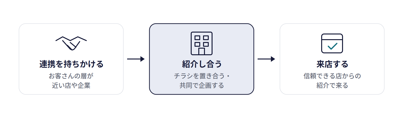 他の店・企業との連携の仕組み。連携を持ちかける(お客さんの層が近い店や企業)、紹介し合う(チラシを置き合う・共同で企画する)、来店する(信頼できる店からの紹介で来る)
