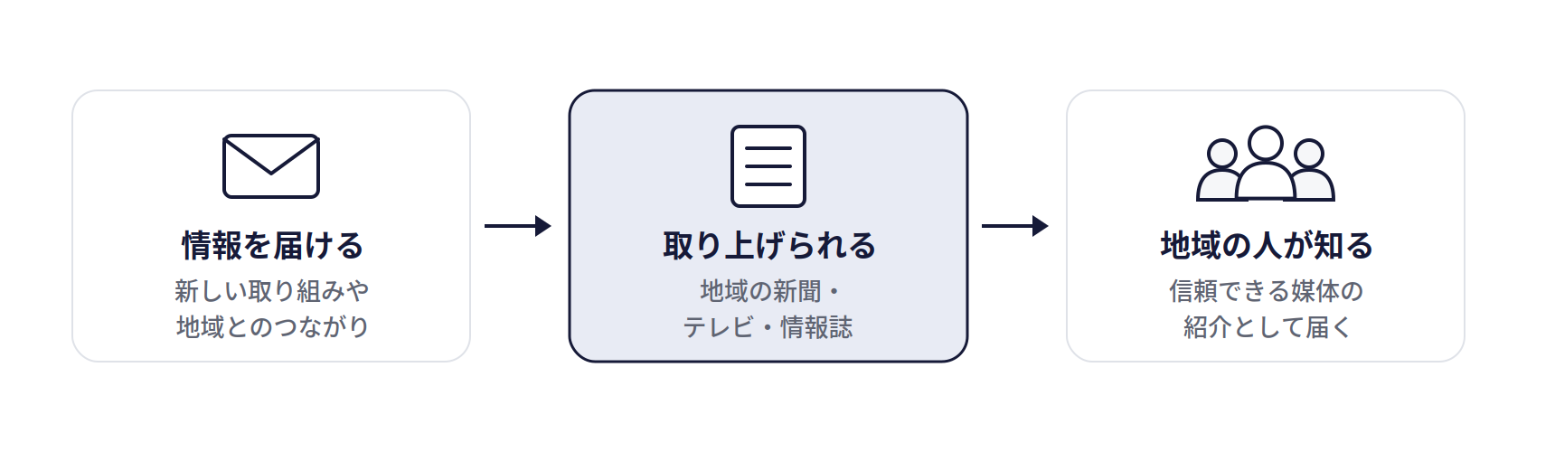 メディアへの取材依頼(プレスリリース)の仕組み。情報を届ける(新しい取り組みや地域とのつながり)、取り上げられる(地域の新聞・テレビ・情報誌)、地域の人が知る(信頼できる媒体の紹介として届く)