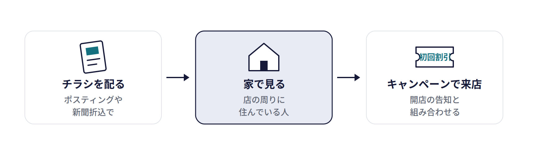 チラシ(ポスティング・新聞折込)の仕組み。チラシを配る(ポスティングや新聞折込で)、家で見る(店の周りに住んでいる人)、キャンペーンで来店(開店の告知と組み合わせる)