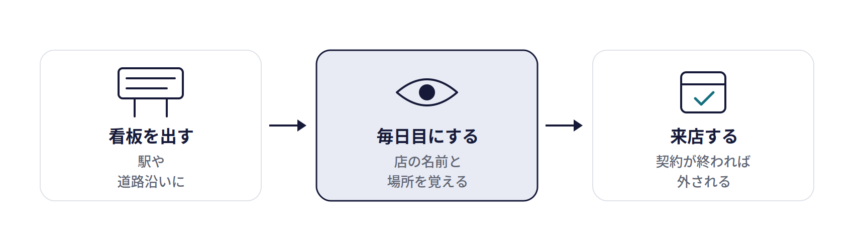 駅・道路沿いの看板の仕組み。看板を出す(駅や道路沿いに)、毎日目にする(店の名前と場所を覚える)、来店する(契約が終われば外される)