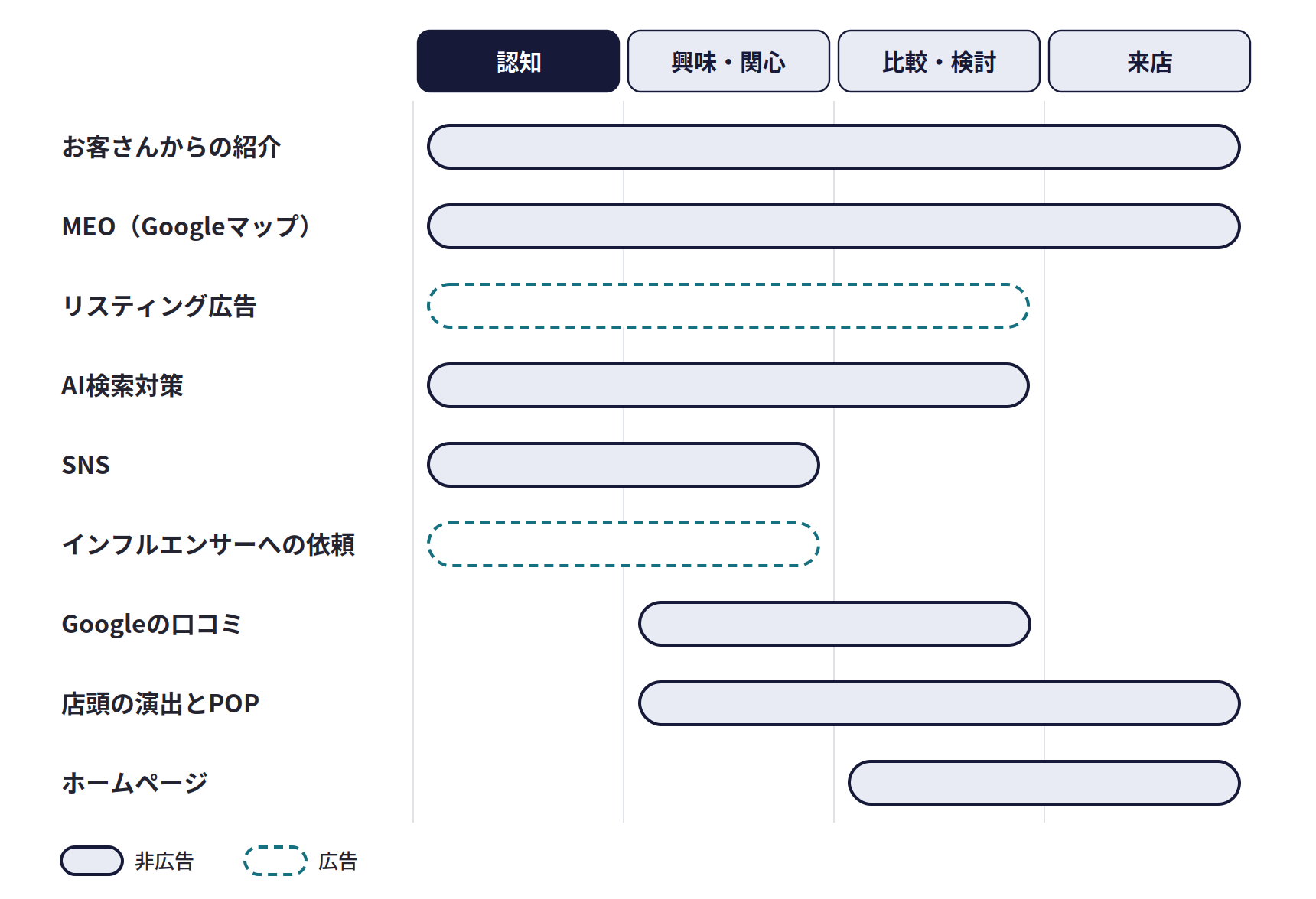 段階をまたいで効く集客方法。お客さんからの紹介とMEOは認知から来店まで、リスティング広告とAI検索対策は認知から比較・検討まで、SNSとインフルエンサーへの依頼は認知から興味・関心まで、Googleの口コミは興味・関心から比較・検討まで、店頭の演出とPOPは興味・関心から来店まで、ホームページは比較・検討から来店まで