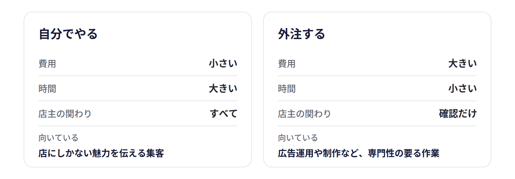 集客の進め方2つの比較。自分でやるは費用が小さく時間が大きく、店主がすべてに関わる。外注するは費用が大きく時間が小さく、店主は確認だけ