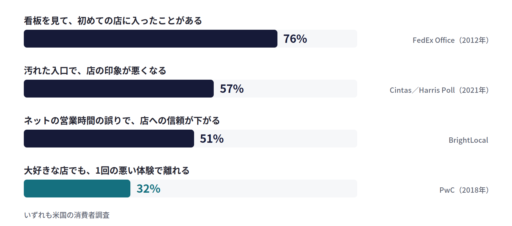 ウェルカム感に関する調査。看板を見て初めての店に入ったことがある76%、汚れた入口で店の印象が悪くなる57%、ネットの営業時間の誤りで店への信頼が下がる51%、大好きな店でも1回の悪い体験で離れる32%