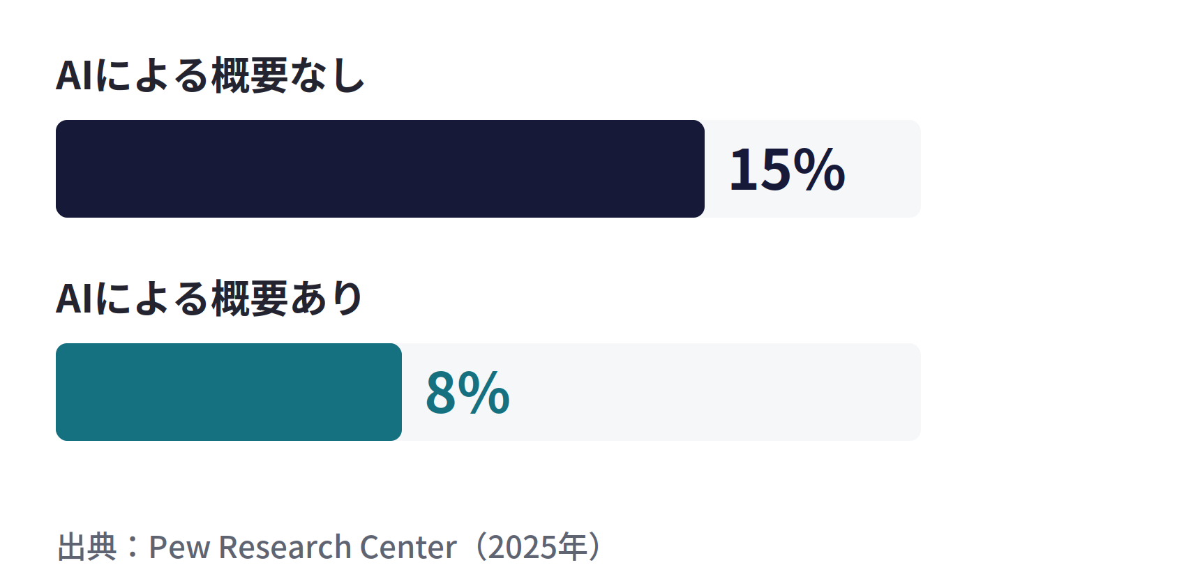 AIによる概要の有無と、検索結果のクリック率。表示されない検索では15%、表示された検索では8%