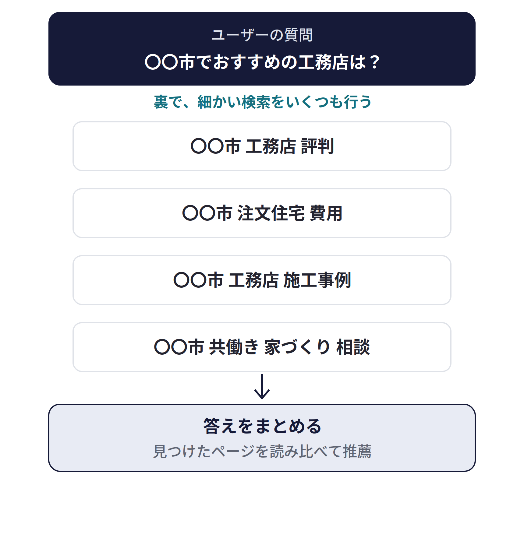 クエリ・ファンアウトの仕組み。ユーザーの「〇〇市でおすすめの工務店は？」という質問の裏で、「〇〇市 工務店 評判」「〇〇市 注文住宅 費用」「〇〇市 工務店 施工事例」「〇〇市 共働き 家づくり 相談」といった細かい検索をいくつも行い、見つけたページを読み比べて推薦する