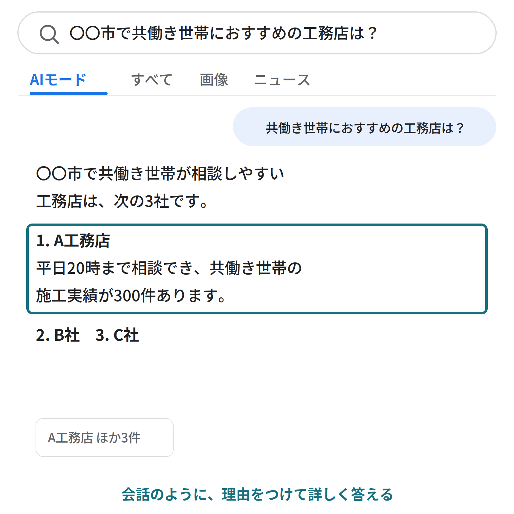 GoogleのAIモードの画面のイメージ。「AIモード」のタブで「〇〇市で共働き世帯におすすめの工務店は？」と質問すると、次の3社です、A工務店は平日20時まで相談でき共働き世帯の施工実績が300件あります、と会話のように理由をつけて答える