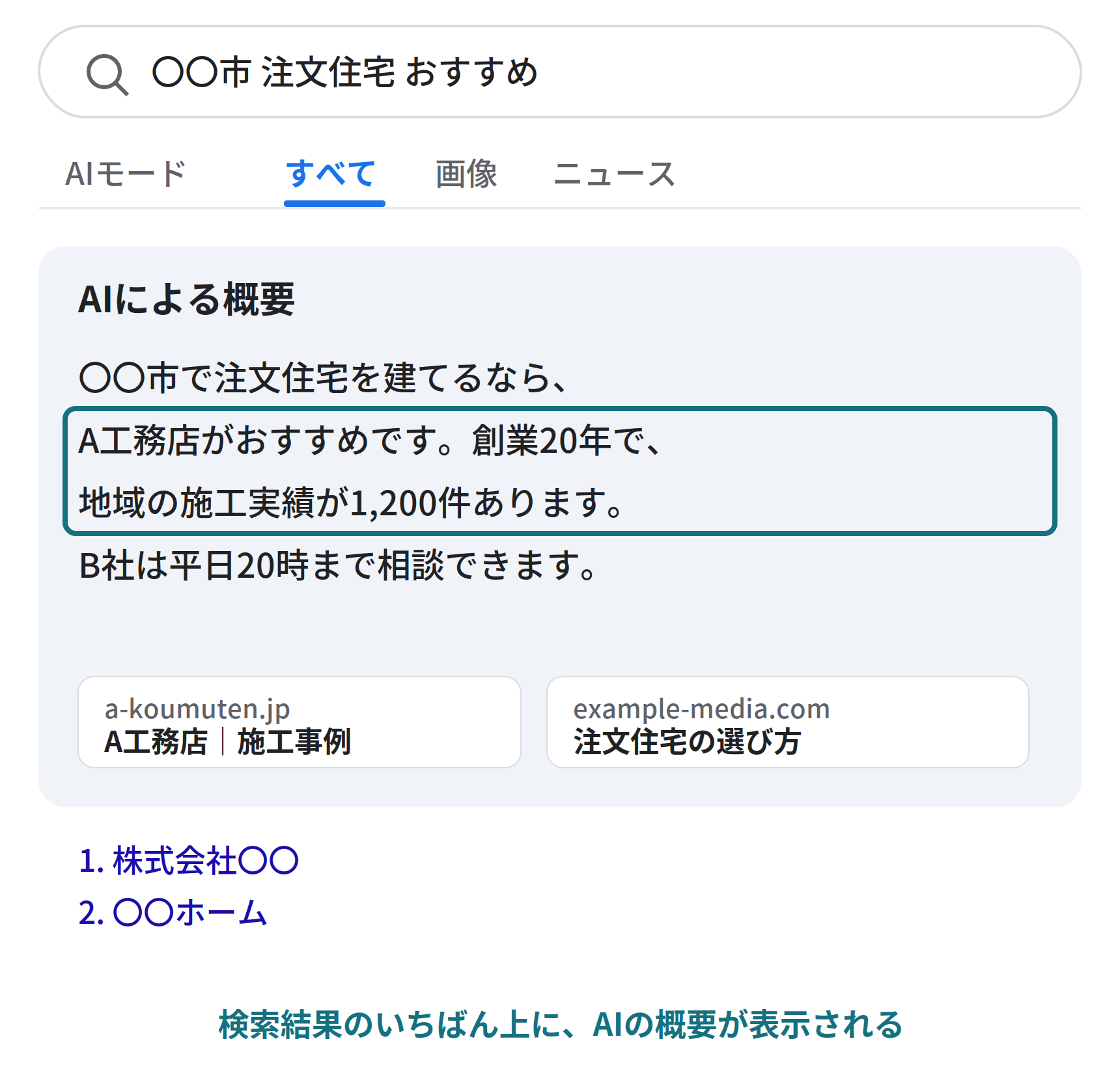 Google検索のAIによる概要の画面のイメージ。「〇〇市 注文住宅 おすすめ」と検索すると、検索結果のいちばん上に、A工務店がおすすめです、創業20年で地域の施工実績が1,200件あります、というAIの概要が表示され、その下に参照元のページが並ぶ