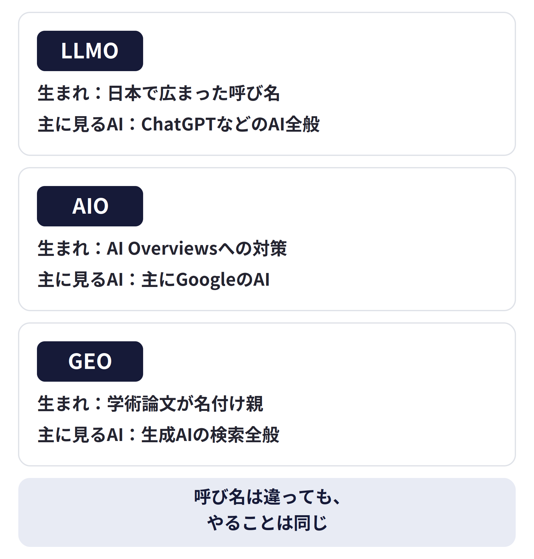 LLMO・AIO・GEOの違い。LLMOは日本で広まった呼び名で、主にChatGPTなどのAI全般を見る。AIOはAI Overviewsへの対策で、主にGoogleのAIを見る。GEOは学術論文が名付け親で、生成AIの検索全般を見る。呼び名は違っても、やることは同じ