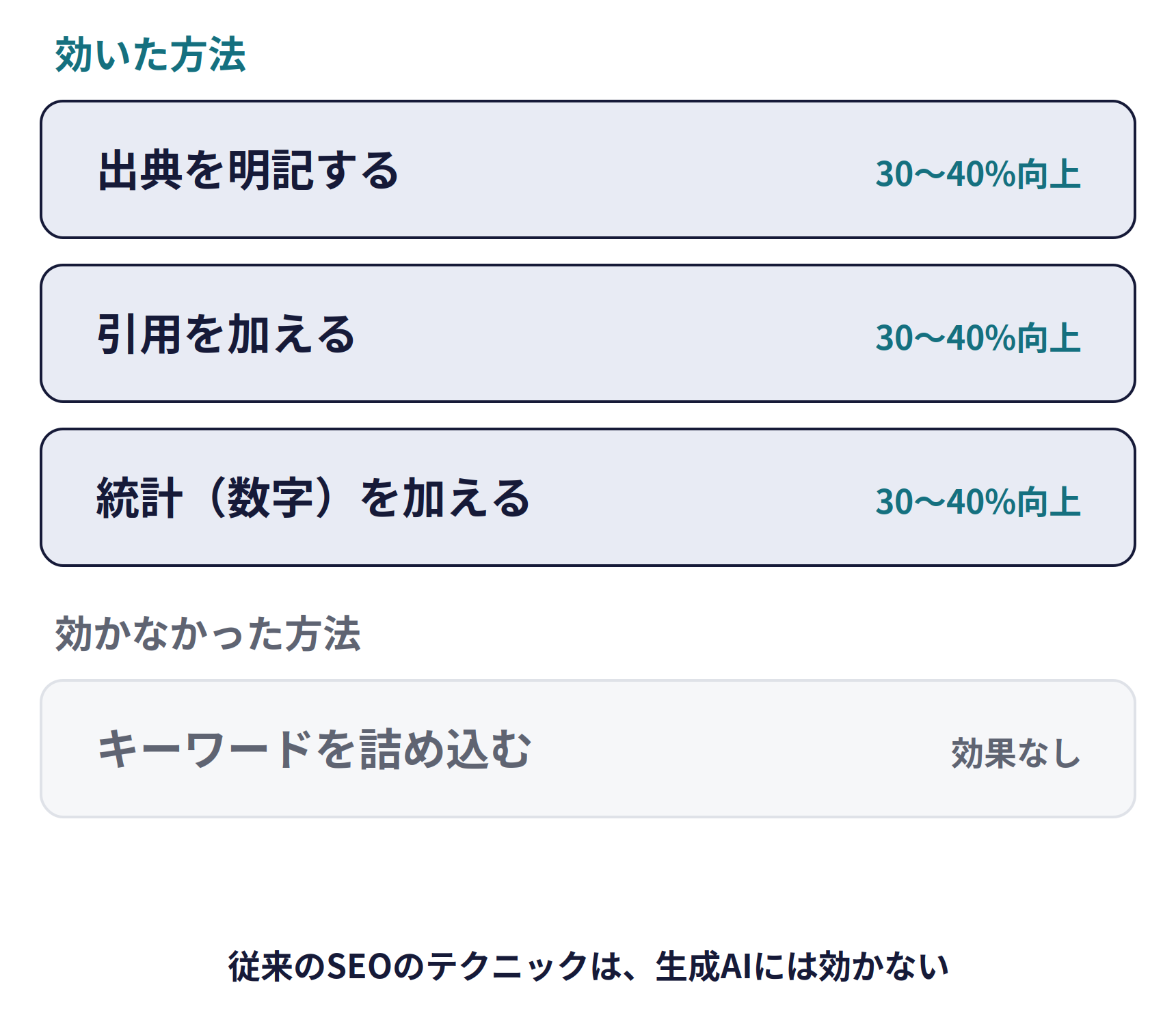 論文で効いた方法と、効かなかった方法。出典を明記する、引用を加える、統計（数字）を加えるの3つは30〜40%向上。キーワードを詰め込むは効果なし