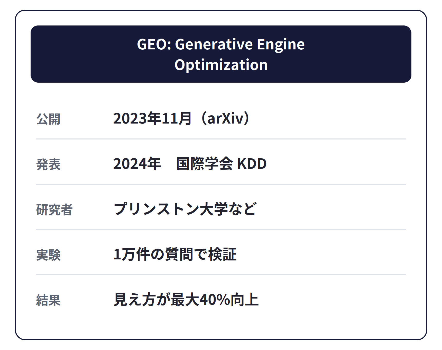 GEOの名付け親になった論文「GEO: Generative Engine Optimization」。2023年11月にarXivで公開、2024年に国際学会KDDで発表。研究者はプリンストン大学など。1万件の質問で検証し、見え方が最大40%向上
