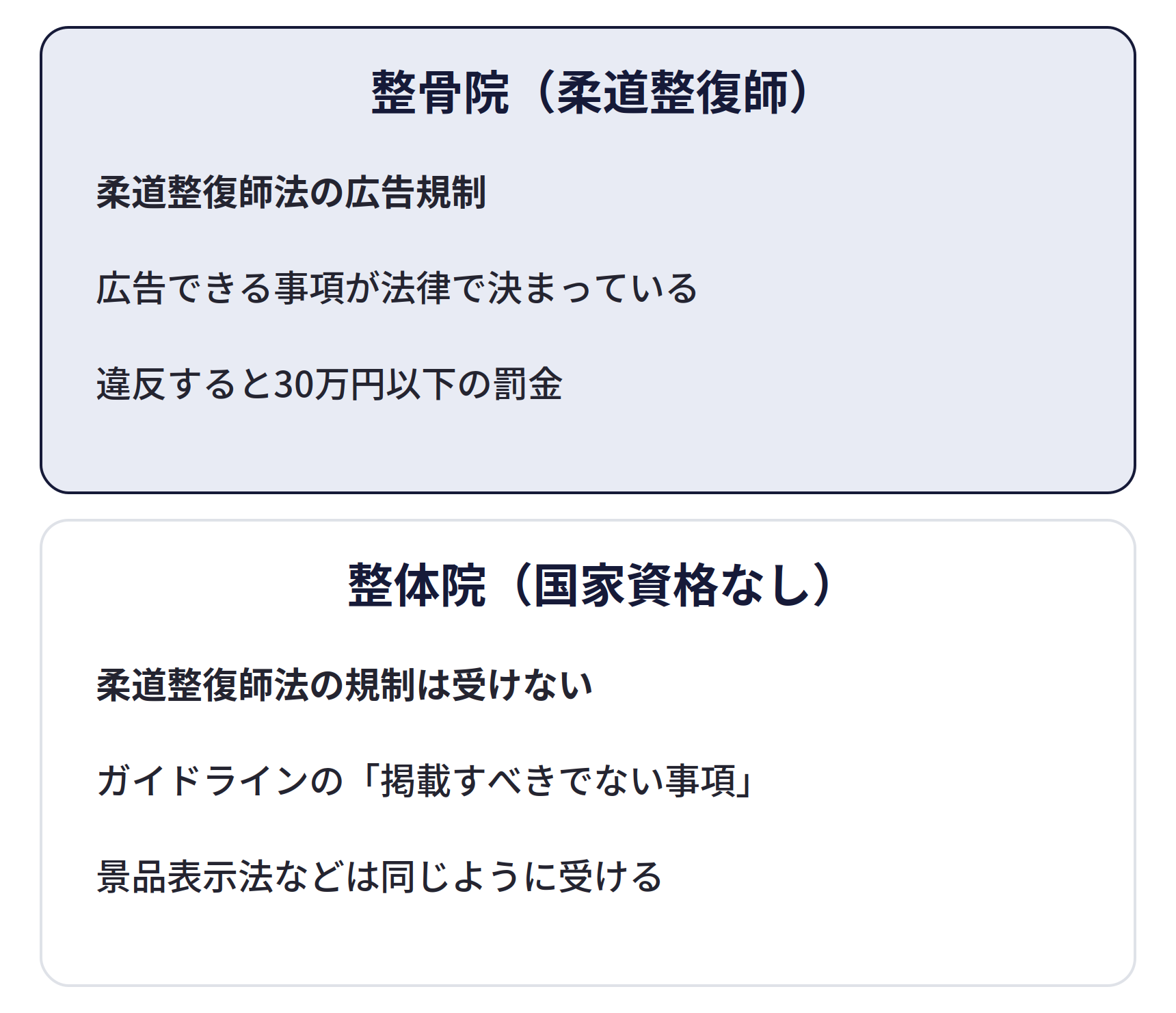 整骨院と整体院で、かかるルールの違い。整骨院（柔道整復師）は柔道整復師法の広告規制を受け、広告できる事項が法律で決まっていて、違反すると30万円以下の罰金。整体院（国家資格なし）は柔道整復師法の規制は受けないが、広告ガイドラインの「掲載すべきでない事項」と、景品表示法などは同じように受ける