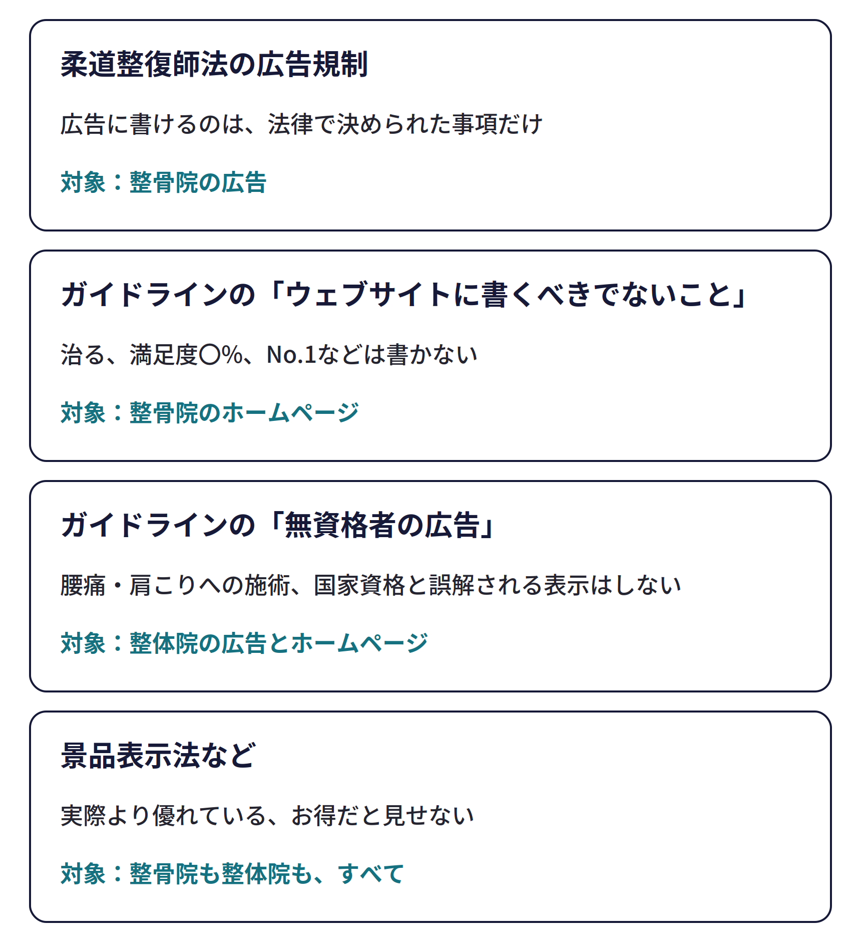 整骨院・整体院にかかるルールの全体像。柔道整復師法の広告規制（広告に書けるのは、法律で決められた事項だけ。対象：整骨院の広告）、広告ガイドラインの「ウェブサイトに書くべきでないこと」（治る、満足度〇%、No.1などは書かない。対象：整骨院のホームページ）、広告ガイドラインの「無資格者の広告」（腰痛・肩こりへの施術、国家資格と誤解される表示はしない。対象：整体院の広告とホームページ）、景品表示法など（実際より優れている、お得だと見せない。対象：整骨院も整体院も、すべて）