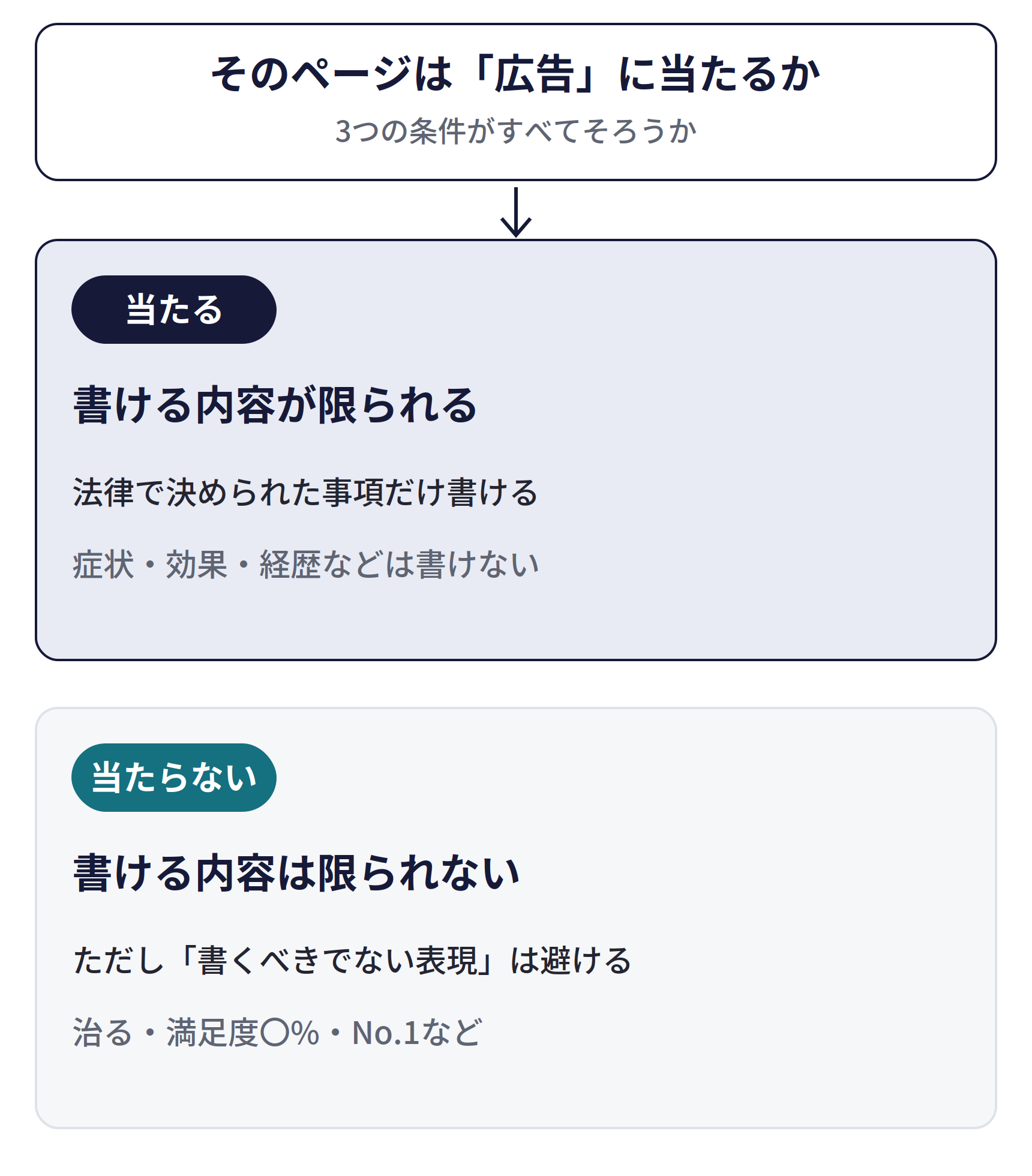 広告に当たるかどうかで、守るルールが変わる。そのページが「広告」に当たる（3つの条件がすべてそろう）場合は、書ける内容が限られ、法律で決められた事項だけ書ける。症状・効果・経歴などは書けない。当たらない場合は、書ける内容は限られないが、「書くべきでない表現」は避ける。治る・満足度〇%・No.1など