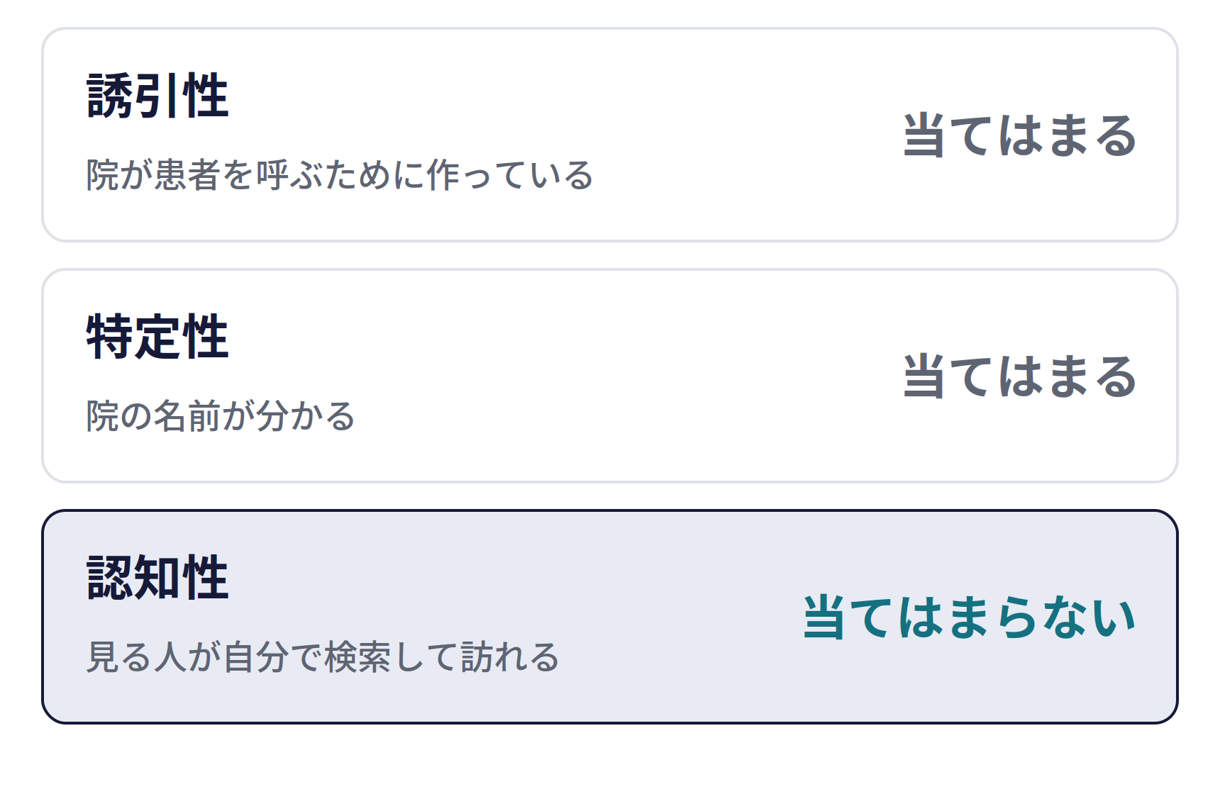 院のホームページは、原則として広告に当たらない。誘引性（院が患者を呼ぶために作っている）は当てはまる、特定性（院の名前が分かる）は当てはまる、認知性（見る人が自分で検索して訪れる）は当てはまらない