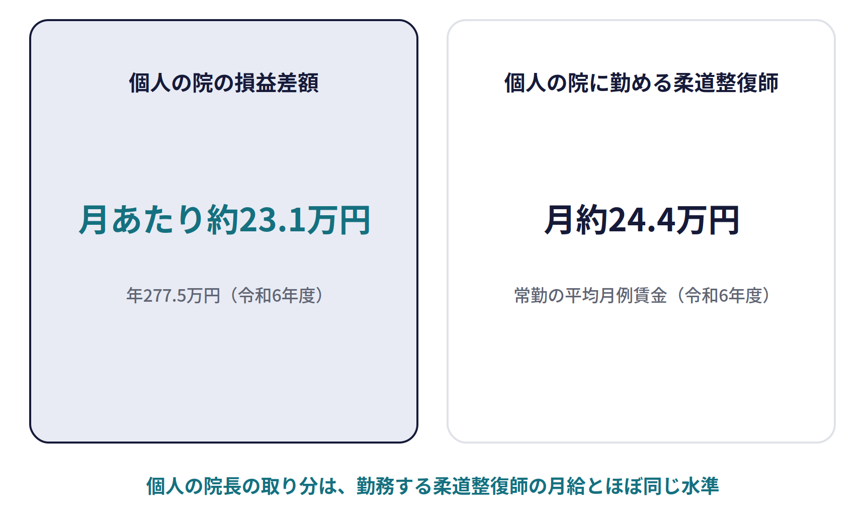 個人の院の手元に残るお金と勤務する柔道整復師の月給。個人の院の損益差額は年277.5万円、月あたり約23.1万円（令和6年度）。個人の院に勤める常勤の柔道整復師の平均月例賃金は月約24.4万円（令和6年度）。個人の院長の取り分は、勤務する柔道整復師の月給とほぼ同じ水準