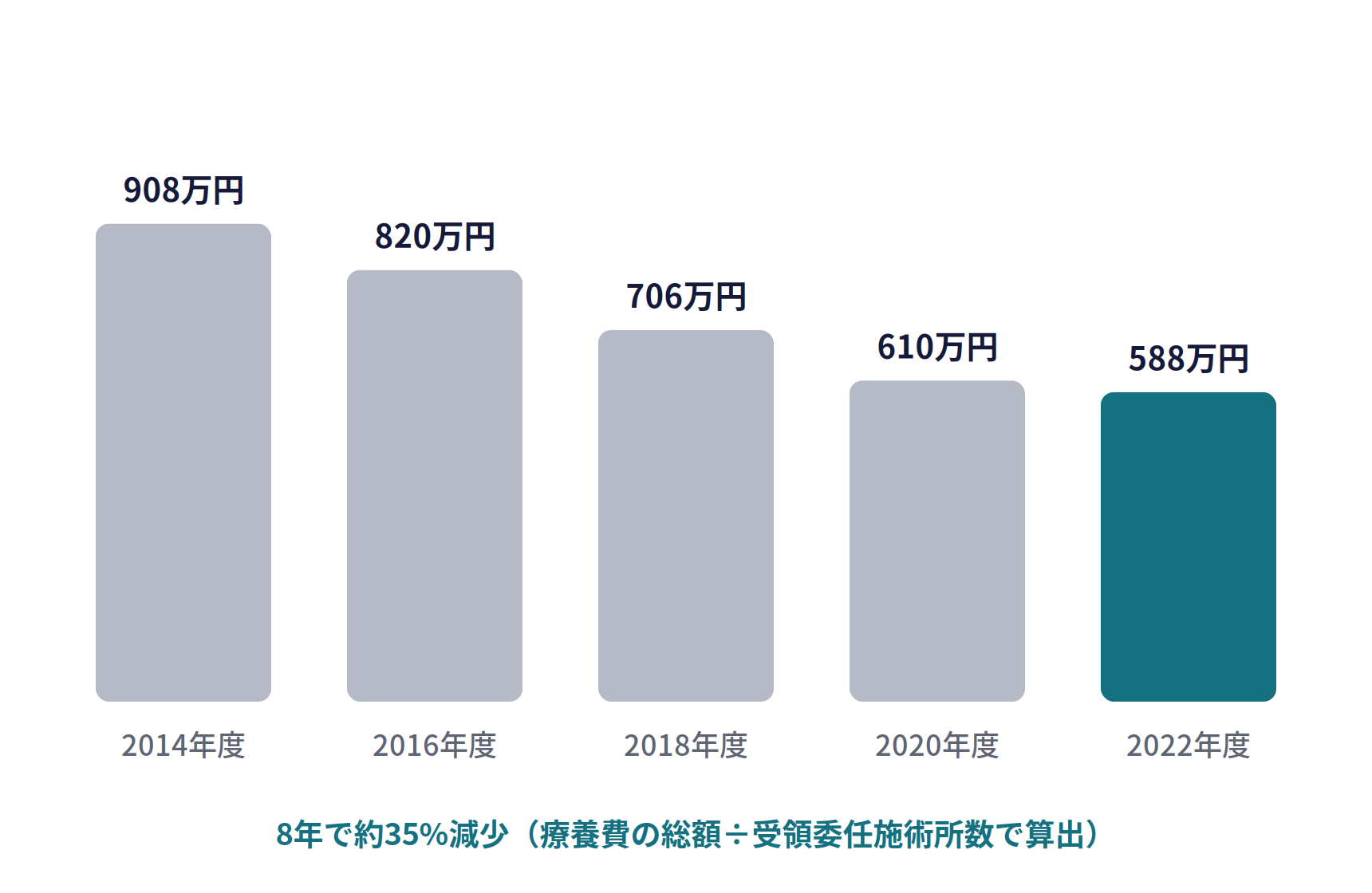 1院あたりの保険の売上（療養費）の推移。2014年度908万円、2016年度820万円、2018年度706万円、2020年度610万円、2022年度588万円。8年で約35%減少（療養費の総額÷受領委任施術所数で算出）