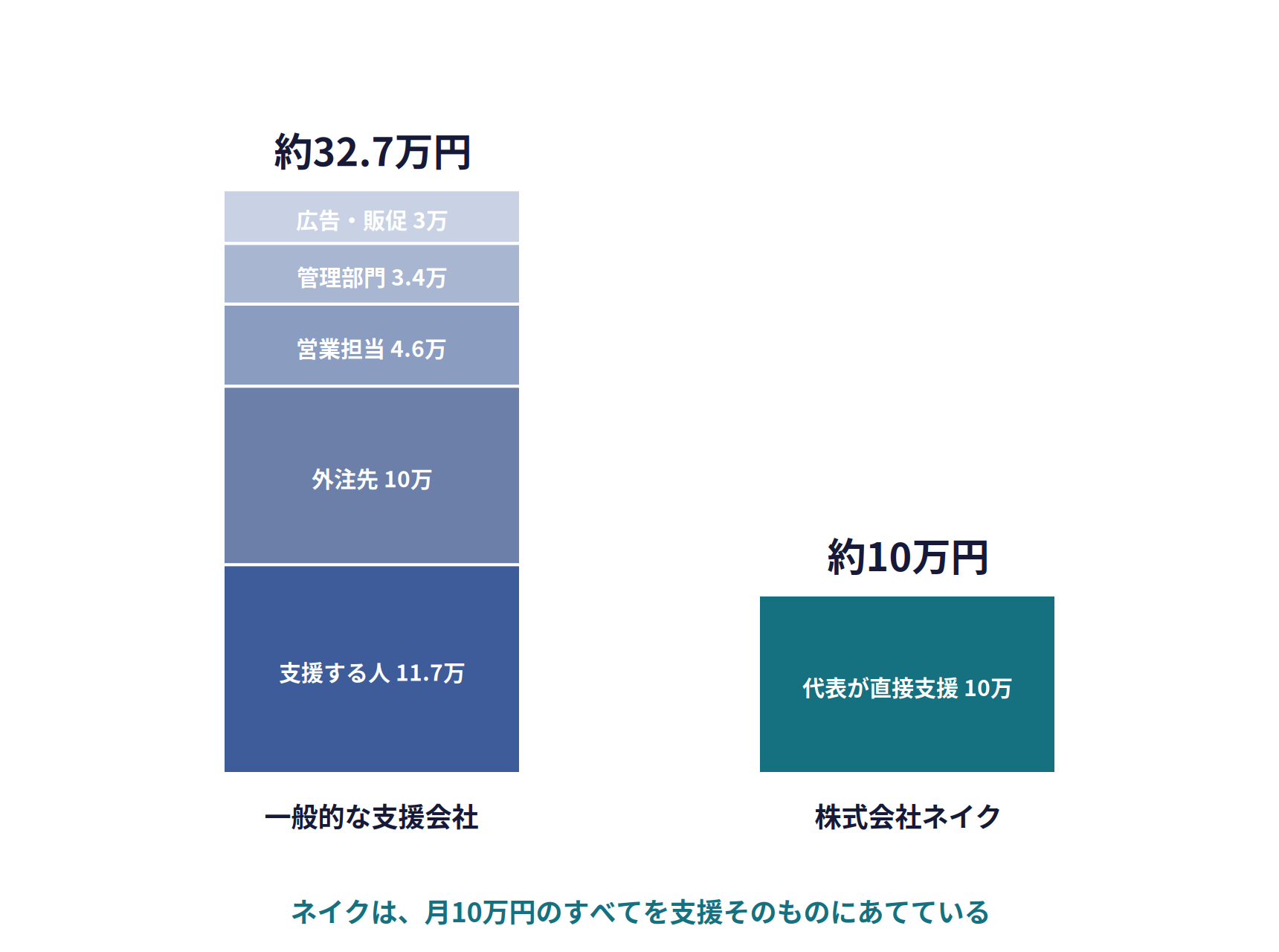 1社あたりの月額費用の内訳(試算)。一般的な支援会社は約32.7万円で、支援する人11.7万円、外注先10万円、営業担当4.6万円、管理部門3.4万円、広告・販促3万円。株式会社ネイクは約10万円で、すべて代表が直接支援する費用。ネイクは、月10万円のすべてを支援そのものにあてている
