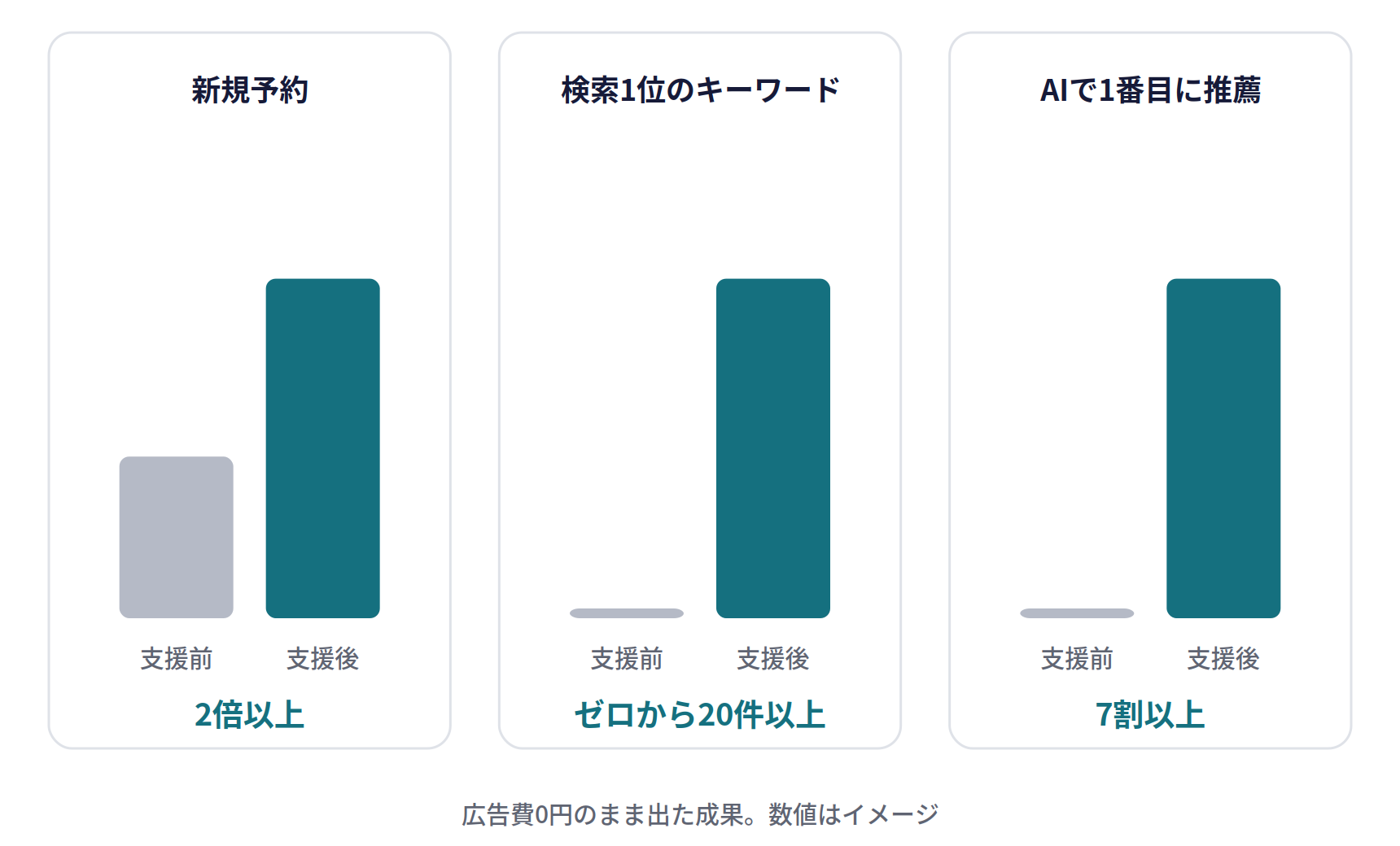支援先で出ている成果のイメージ。新規予約は2倍以上、検索1位のキーワードはゼロから20件以上、AIで1番目に推薦される割合は7割以上。広告費0円のまま出た成果。数値はイメージ
