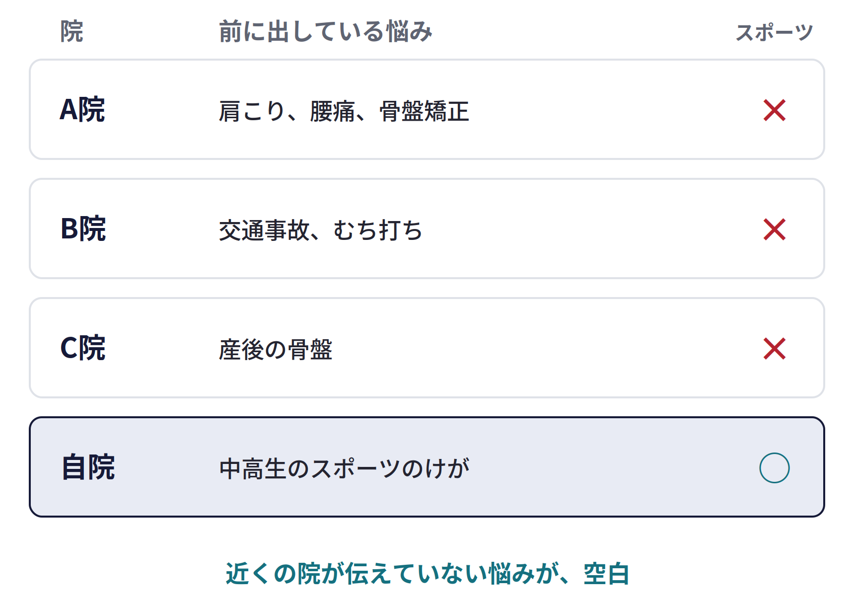 競合の空白を確認する。A院は肩こり、腰痛、骨盤矯正、B院は交通事故、むち打ち、C院は産後の骨盤を前に出していて、スポーツのけがを前に出している院はない。自院は中高生のスポーツのけがを前に出せる。近くの院が伝えていない悩みが、空白