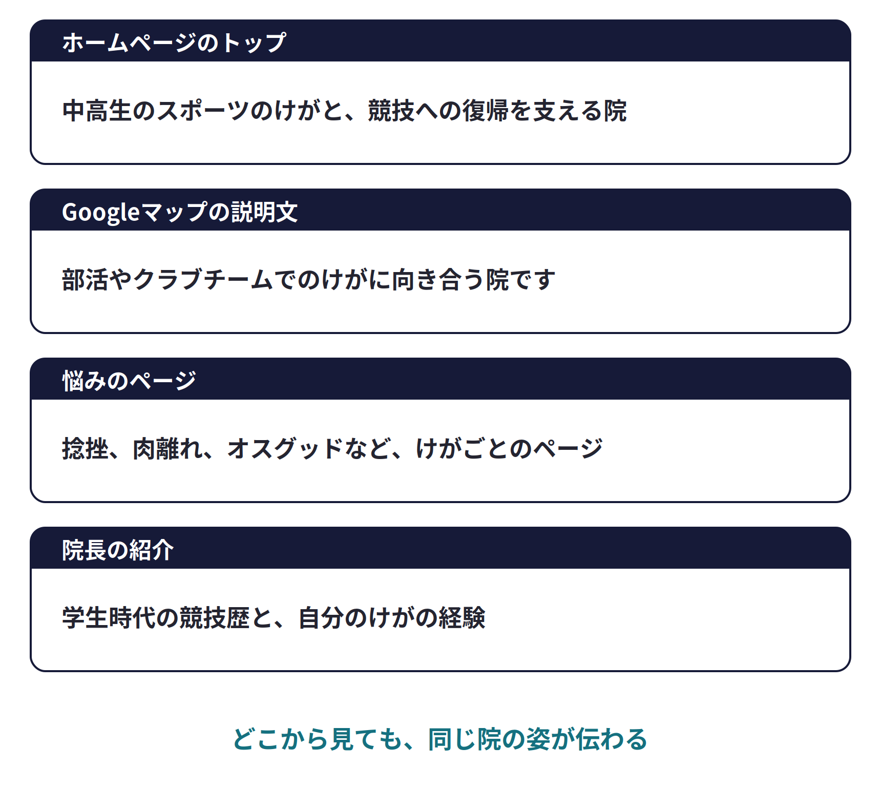 同じ軸を、すべての入口で伝える。ホームページのトップ（中高生のスポーツのけがと、競技への復帰を支える院）、Googleマップの説明文（部活やクラブチームでのけがに向き合う院です）、悩みのページ（捻挫、肉離れ、オスグッドなど、けがごとのページ）、院長の紹介（学生時代の競技歴と、自分のけがの経験）。どこから見ても、同じ院の姿が伝わる