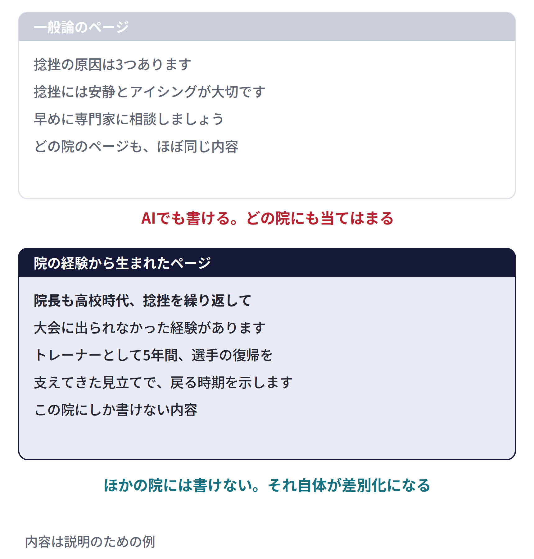 一般論のページと、院の経験から生まれたページ。一般論のページ（捻挫の原因は3つあります、捻挫には安静とアイシングが大切です、早めに専門家に相談しましょう）は、AIでも書け、どの院にも当てはまる。院の経験から生まれたページ（院長も高校時代、捻挫を繰り返して大会に出られなかった経験があります。トレーナーとして5年間、選手の復帰を支えてきた見立てで、戻る時期を示します）は、ほかの院には書けず、それ自体が差別化になる。内容は説明のための例