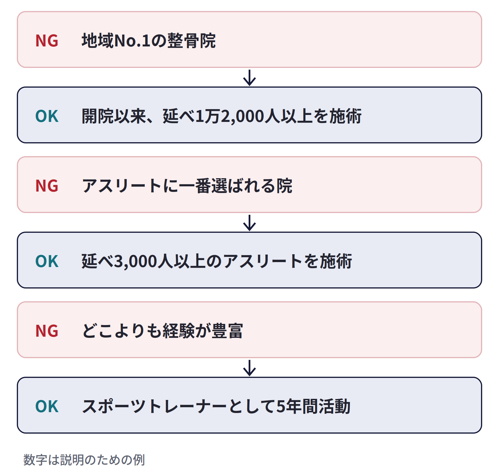 根拠のない表現を、客観的な数字に言いかえる。NG「地域No.1の整骨院」→OK「開院以来、延べ1万2,000人以上を施術」。NG「アスリートに一番選ばれる院」→OK「延べ3,000人以上のアスリートを施術」。NG「どこよりも経験が豊富」→OK「スポーツトレーナーとして5年間活動」。数字は説明のための例
