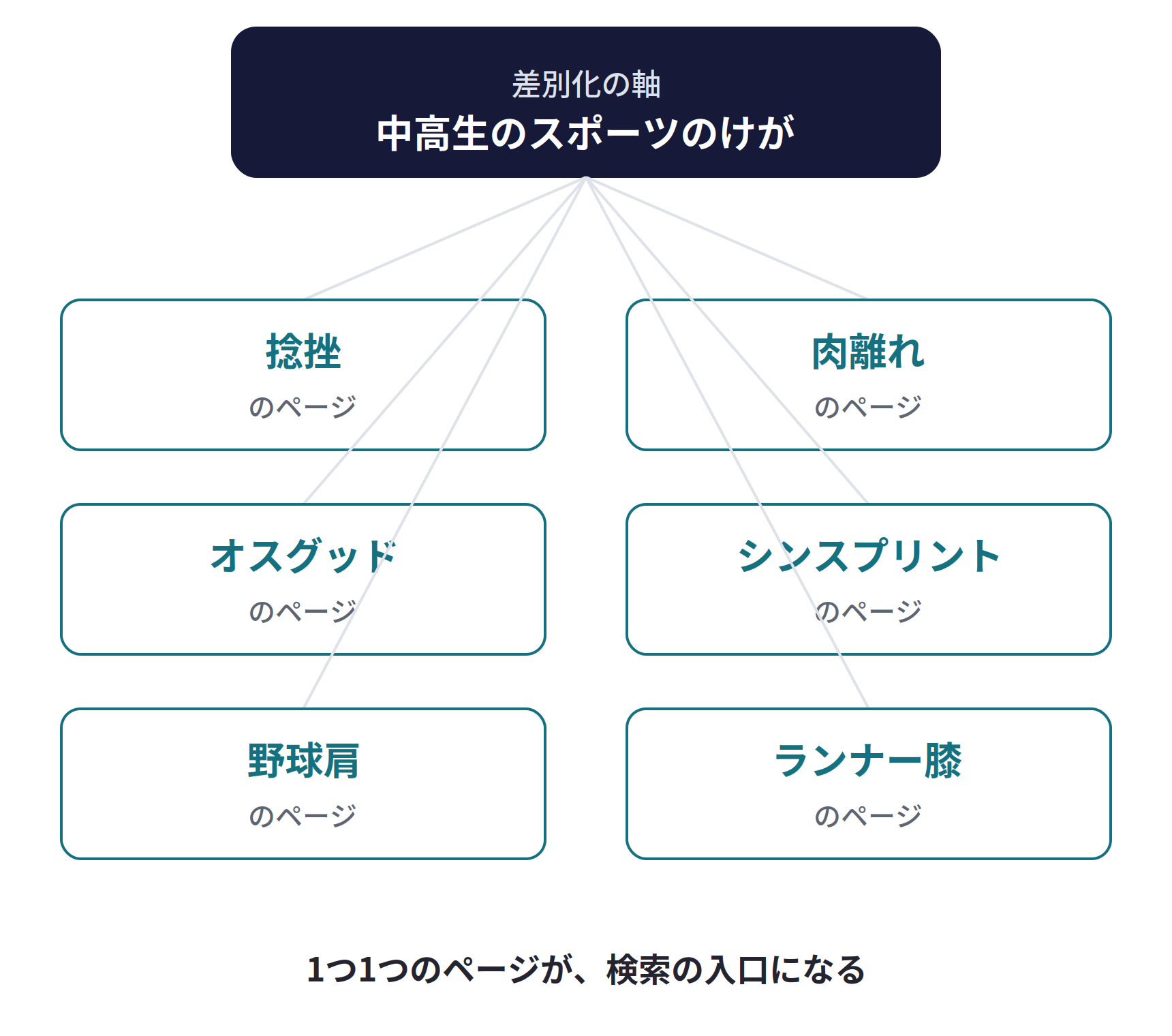 差別化の軸から、悩みのページを積み上げる。差別化の軸「中高生のスポーツのけが」から、捻挫、肉離れ、オスグッド、シンスプリント、野球肩、ランナー膝のページを作る。1つ1つのページが、検索の入口になる
