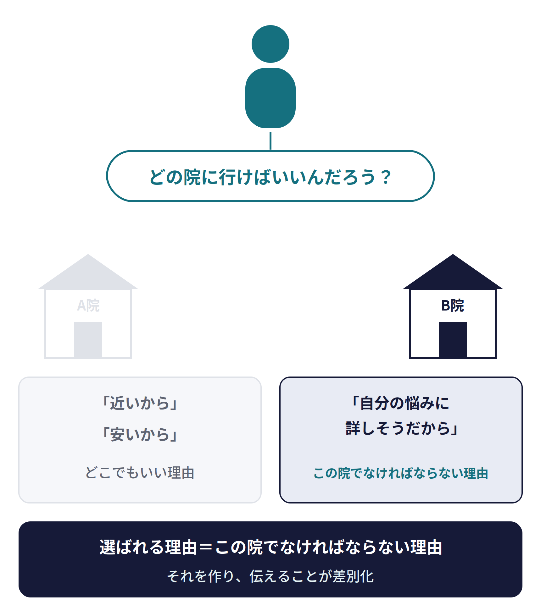 選ばれる理由とは。「どの院に行けばいいんだろう？」と迷う患者さん。A院を選ぶ理由は「近いから」「安いから」で、どこでもいい理由。B院を選ぶ理由は「自分の悩みに詳しそうだから」で、この院でなければならない理由。選ばれる理由とは、この院でなければならない理由で、それを作り、伝えることが差別化