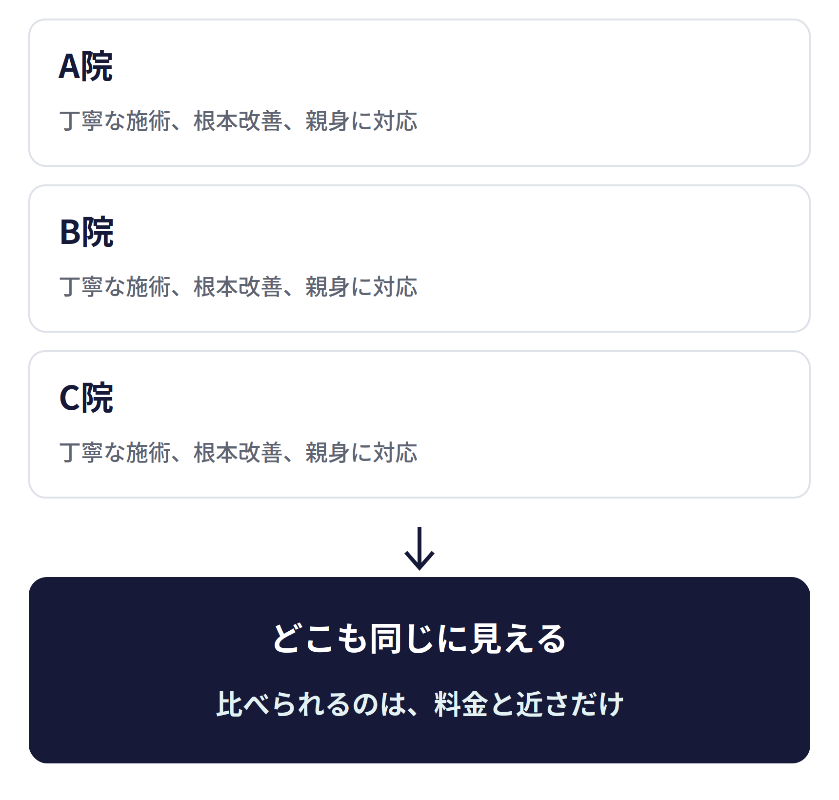 違いが伝わらないと、料金で比べられる。A院、B院、C院が、どれも「丁寧な施術、根本改善、親身に対応」と書いている。どこも同じに見え、比べられるのは、料金と近さだけ