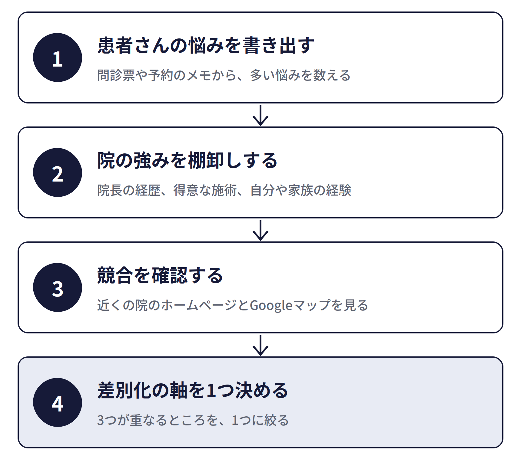 差別化の軸を決める4つの手順。1 患者さんの悩みを書き出す（問診票や予約のメモから、多い悩みを数える）、2 院の強みを棚卸しする（院長の経歴、得意な施術、自分や家族の経験）、3 競合を確認する（近くの院のホームページとGoogleマップを見る）、4 差別化の軸を1つ決める（3つが重なるところを、1つに絞る）