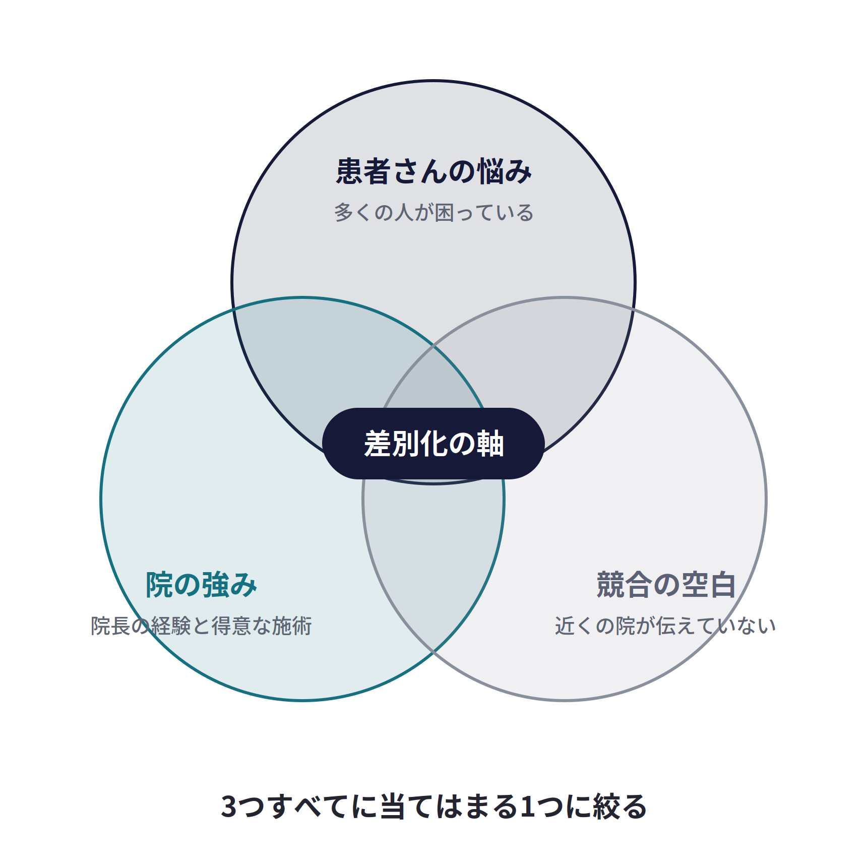 差別化の軸は、3つが重なるところ。患者さんの悩み（多くの人が困っている）、院の強み（院長の経験と得意な施術）、競合の空白（近くの院が伝えていない）の3つすべてに当てはまる1つに絞る