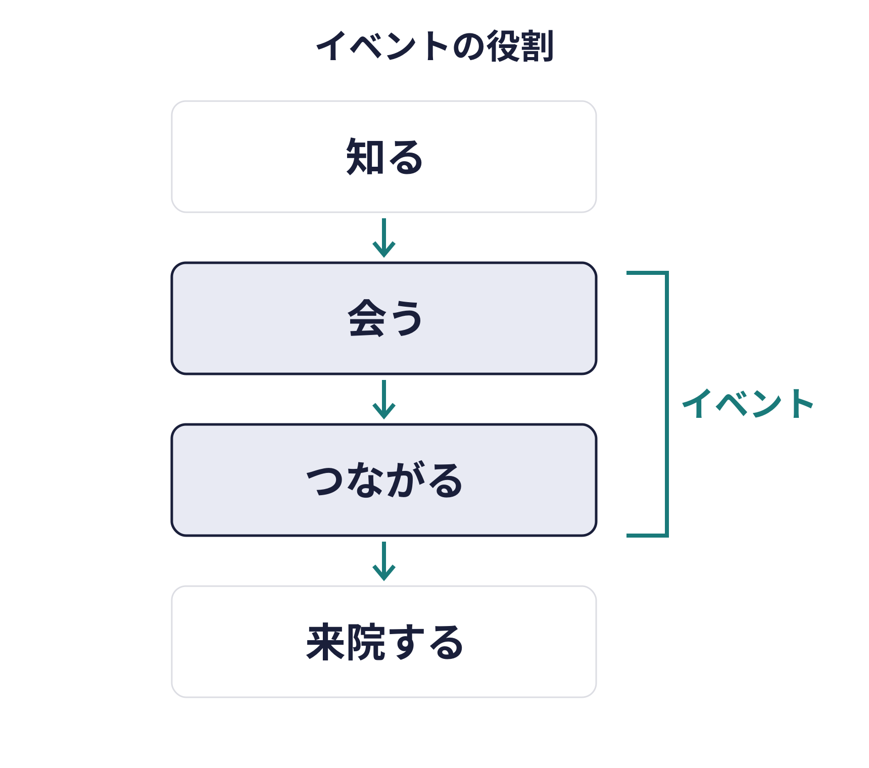 イベントの役割の図。知る、会う、つながる、来院する、の4段階のうち、イベントが受け持つのは会うとつながるの2つ