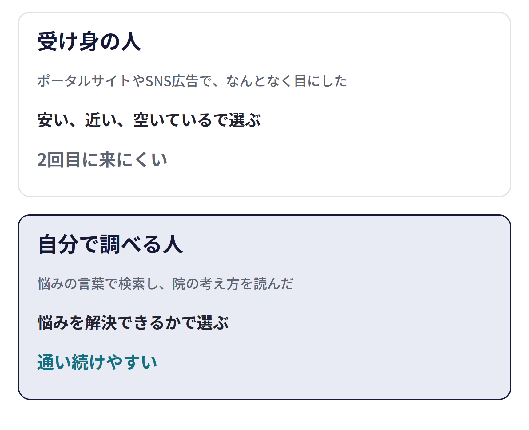 集め方で、来る人が変わる。受け身の人(ポータルサイトやSNS広告で、なんとなく目にした)は、安い、近い、空いているで選び、2回目に来にくい。自分で調べる人(悩みの言葉で検索し、院の考え方を読んだ)は、悩みを解決できるかで選び、通い続けやすい
