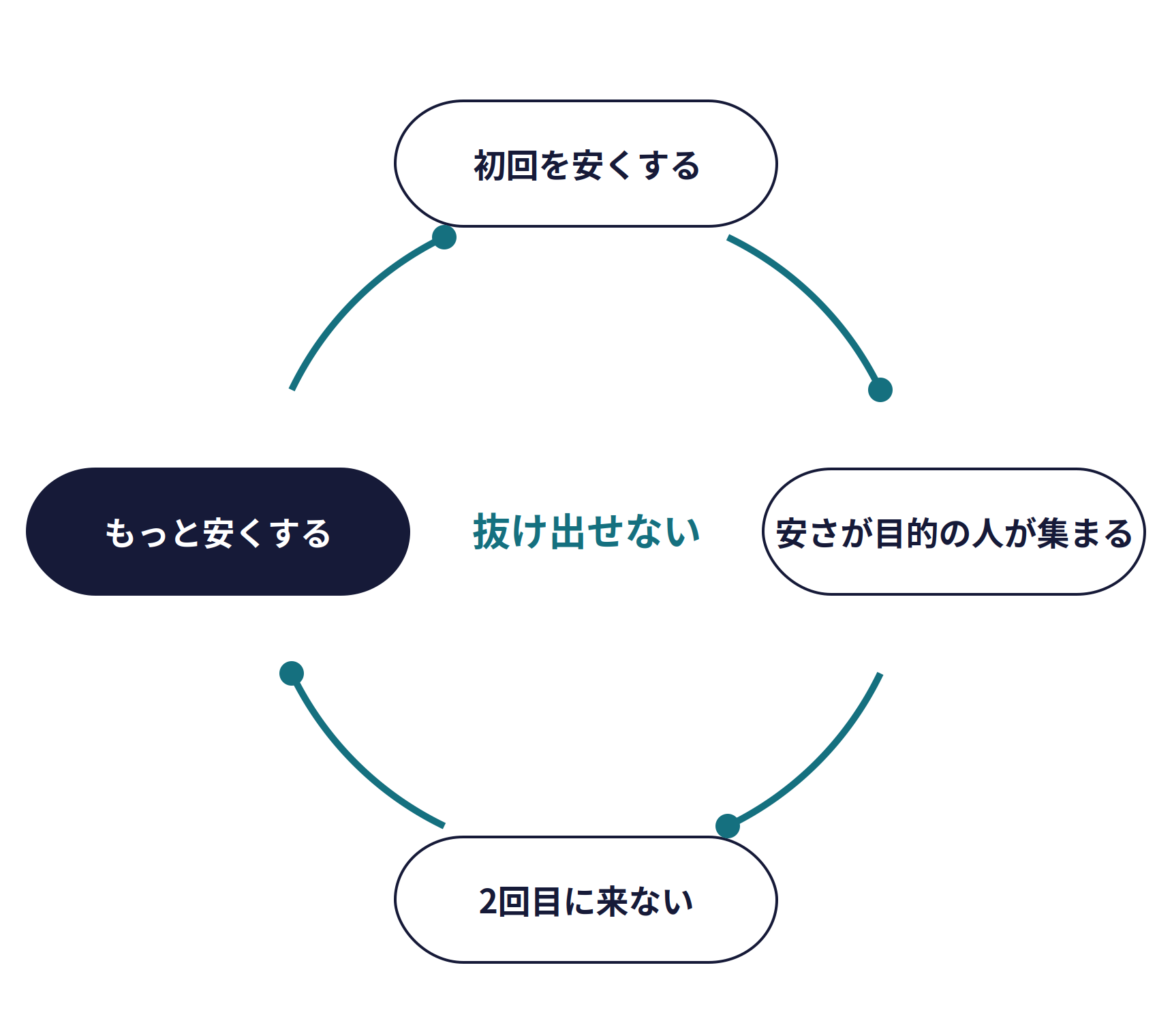 初回の料金を下げるほど、悪くなる。初回を安くする、安さが目的の人が集まる、2回目に来ない、もっと安くする、の繰り返しから抜け出せない