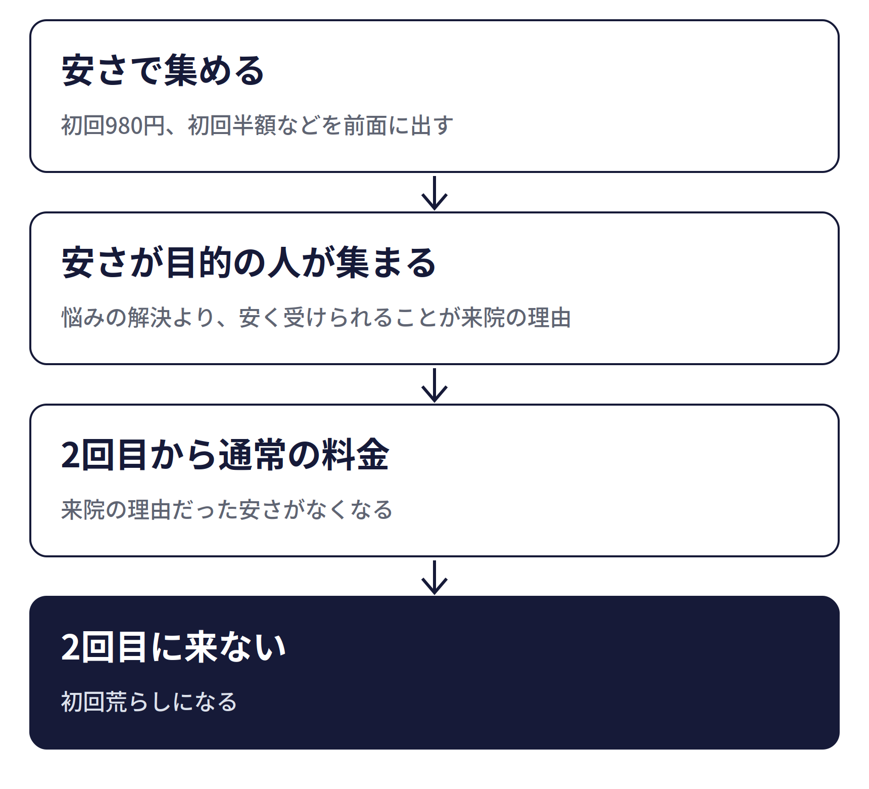 安さで集めると、2回目に来ない。安さで集める(初回980円、初回半額などを前面に出す)、安さが目的の人が集まる(悩みの解決より、安く受けられることが来院の理由)、2回目から通常の料金(来院の理由だった安さがなくなる)、2回目に来ない(初回荒らしになる)