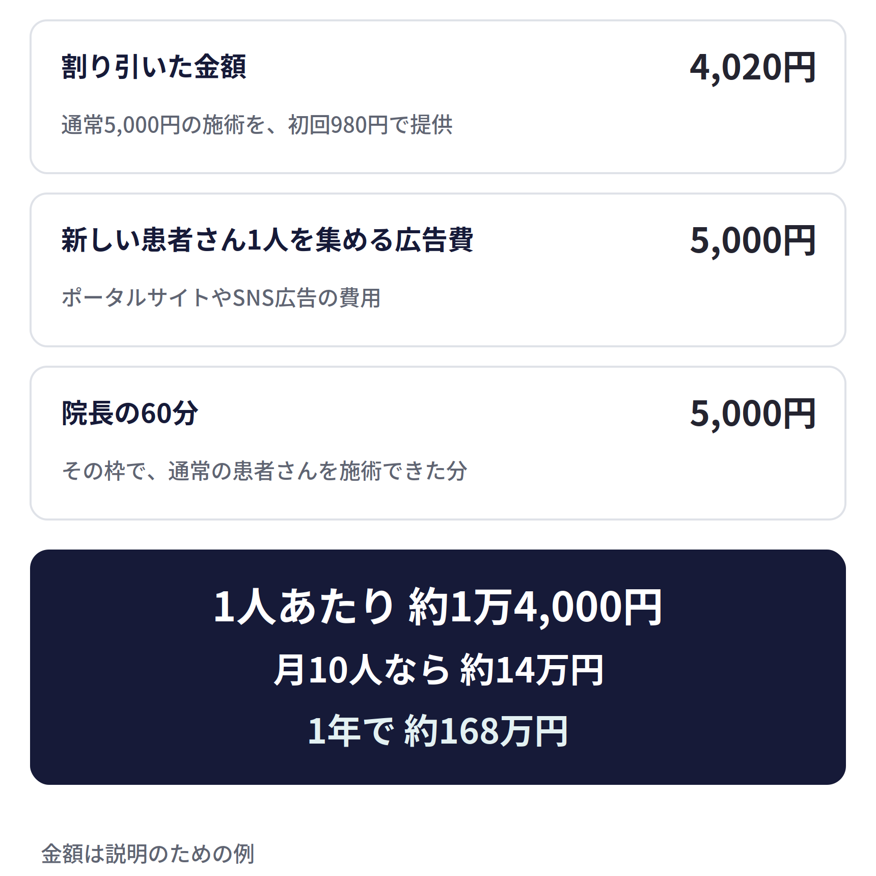 初回荒らし1人あたりの損失。割り引いた金額4,020円(通常5,000円の施術を、初回980円で提供)、新しい患者さん1人を集める広告費5,000円(ポータルサイトやSNS広告の費用)、院長の60分5,000円(その枠で、通常の患者さんを施術できた分)。1人あたり約1万4,000円、月10人なら約14万円、1年で約168万円。金額は説明のための例