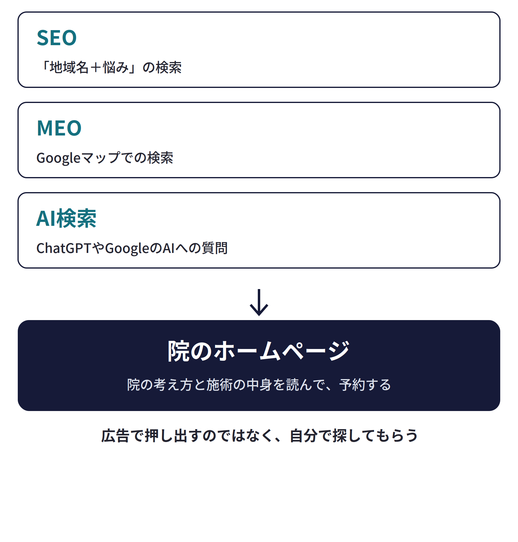 悩みを持つ人が、自分でたどり着く入口。SEO(「地域名+悩み」の検索)、MEO(Googleマップでの検索)、AI検索(ChatGPTやGoogleのAIへの質問)から、院のホームページへ。院の考え方と施術の中身を読んで、予約する。広告で押し出すのではなく、自分で探してもらう