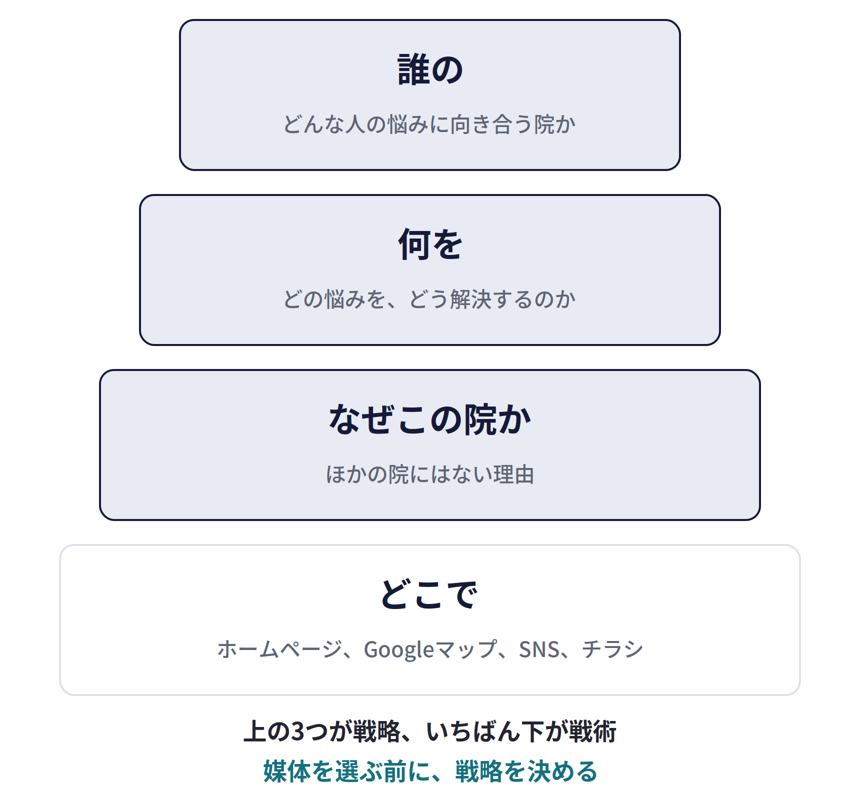 マーケティングの戦略設計。誰の(どんな人の悩みに向き合う院か)、何を(どの悩みを、どう解決するのか)、なぜこの院か(ほかの院にはない理由)が戦略で、どこで(ホームページ、Googleマップ、SNS、チラシ)が戦術。媒体を選ぶ前に、戦略を決める