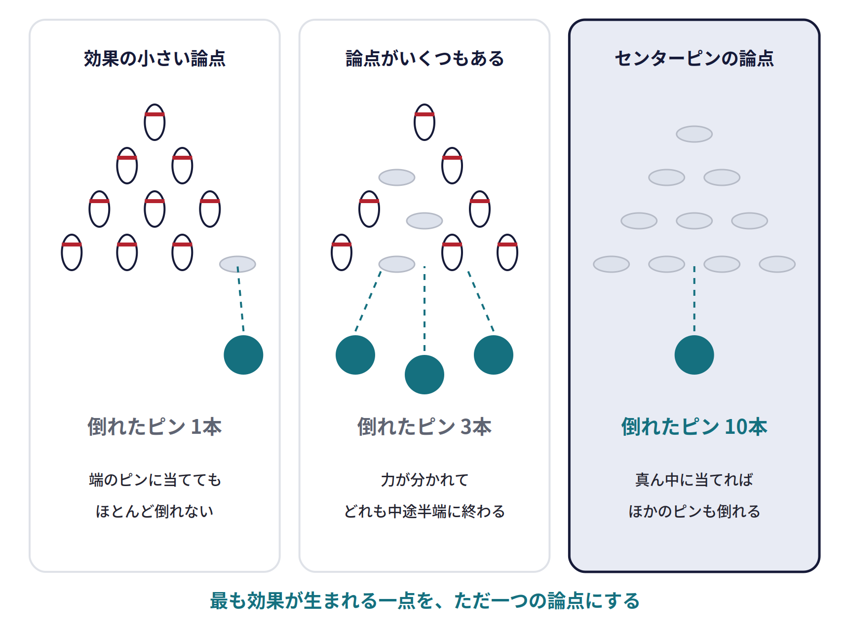 論点はセンターピンの一つに絞る。効果の小さい論点は、端のピンに当ててもほとんど倒れず、倒れたピンは1本。論点がいくつもあると、力が分かれてどれも中途半端に終わり、倒れたピンは3本。センターピンの論点は、真ん中に当てればほかのピンも倒れ、倒れたピンは10本。最も効果が生まれる一点を、ただ一つの論点にする