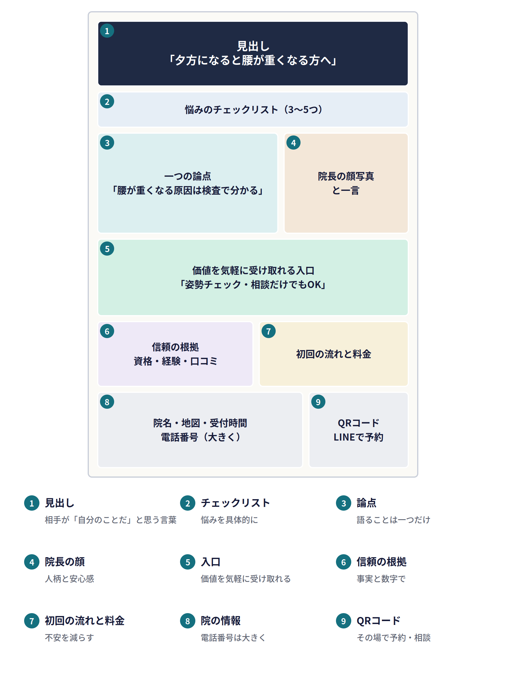 チラシのレイアウトの見本。1 見出し（「夕方になると腰が重くなる方へ」）、2 悩みのチェックリスト（3〜5つ）、3 一つの論点（「腰が重くなる原因は検査で分かる」）、4 院長の顔写真と一言、5 価値を気軽に受け取れる入口（「姿勢チェック・相談だけでもOK」）、6 信頼の根拠（資格・経験・口コミ）、7 初回の流れと料金、8 院名・地図・受付時間・電話番号（大きく）、9 QRコード（LINEで予約）