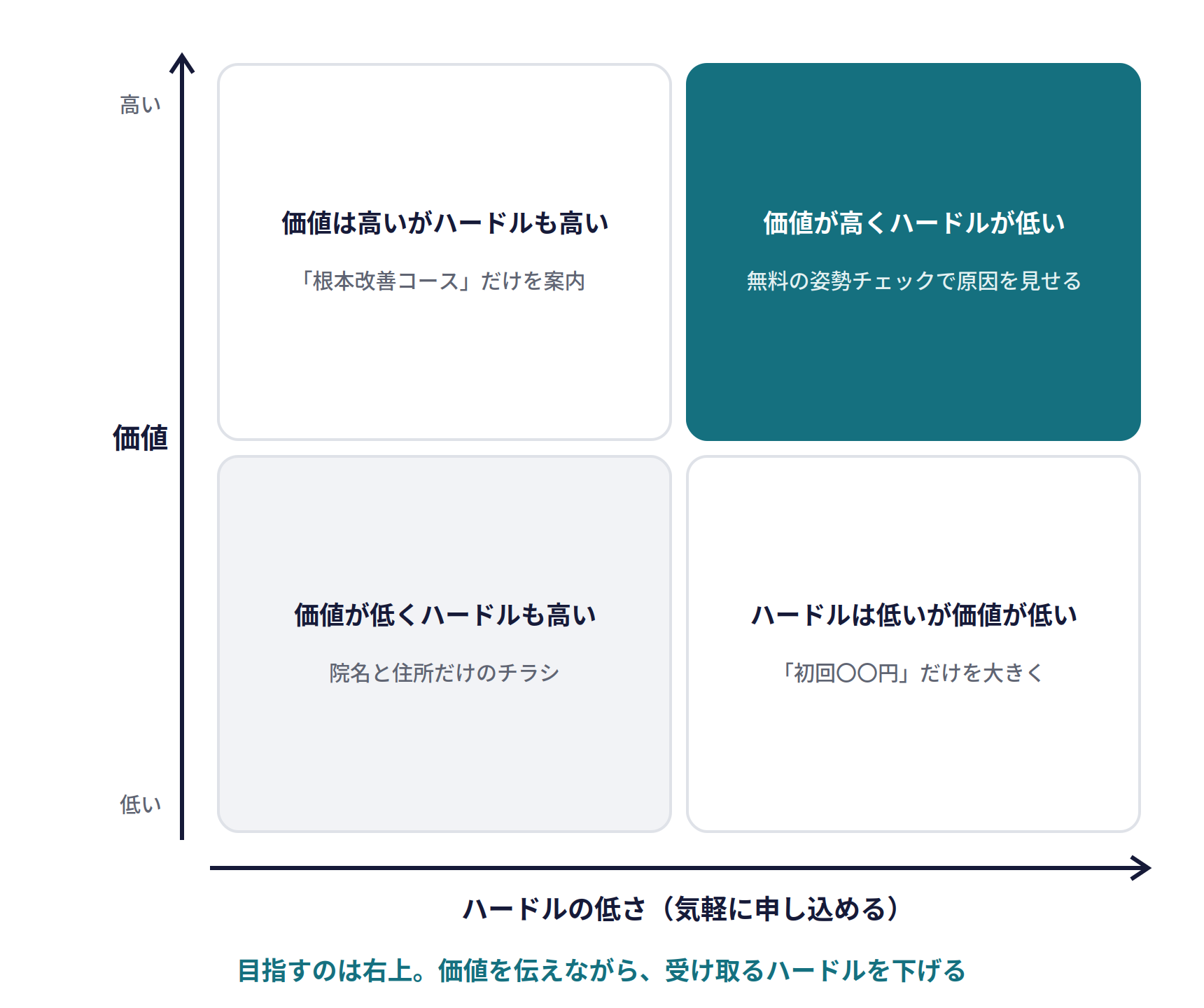 反響が出るチラシは価値が高くハードルが低い。価値は高いがハードルも高い（「根本改善コース」だけを案内）、価値が高くハードルが低い（無料の姿勢チェックで原因を見せる）、価値が低くハードルも高い（院名と住所だけのチラシ）、ハードルは低いが価値が低い（「初回〇〇円」だけを大きく）。目指すのは右上。価値を伝えながら、受け取るハードルを下げる
