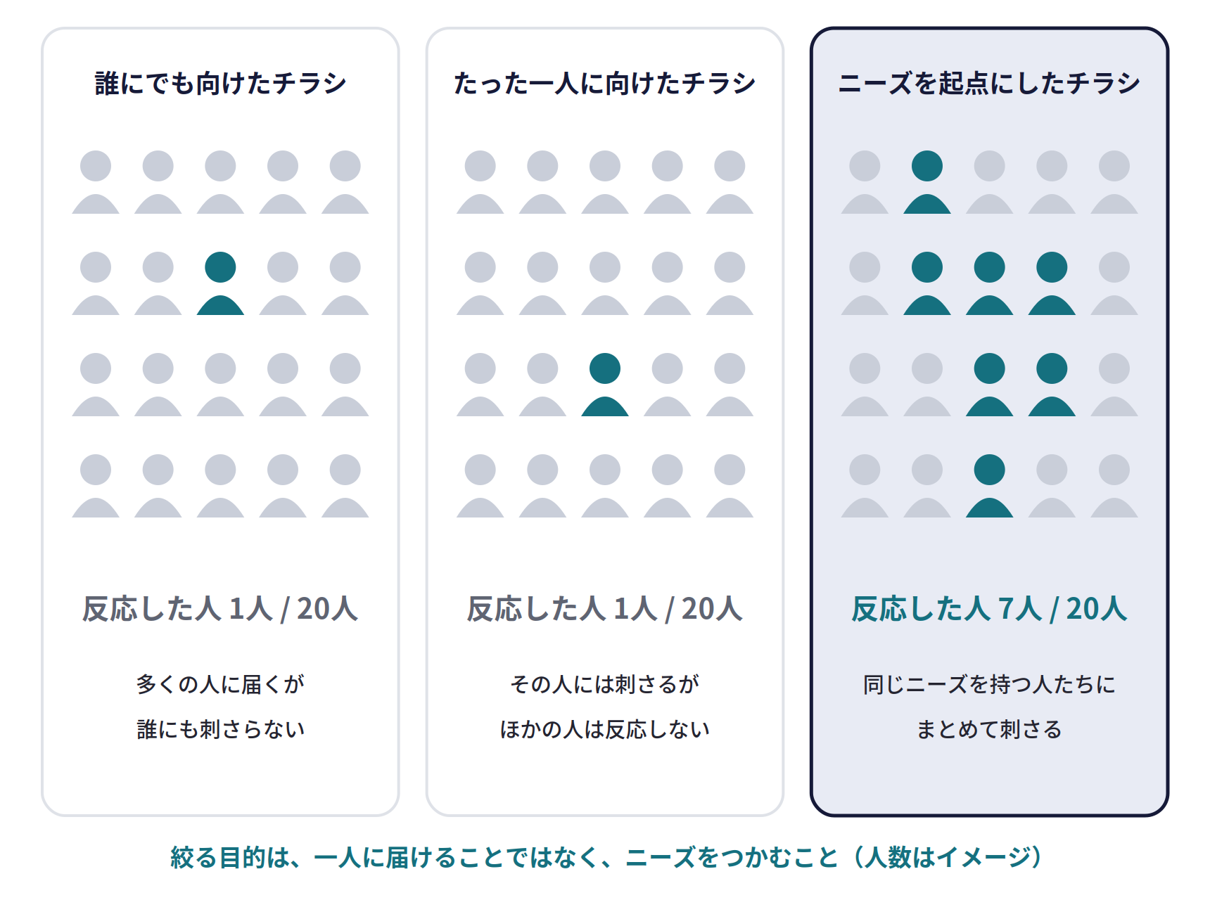 絞り方で変わるチラシの反響。誰にでも向けたチラシは、多くの人に届くが誰にも刺さらず、反応した人は20人中1人。たった一人に向けたチラシは、その人には刺さるがほかの人は反応せず、20人中1人。ニーズを起点にしたチラシは、同じニーズを持つ人たちにまとめて刺さり、20人中7人。絞る目的は、一人に届けることではなく、ニーズをつかむこと（人数はイメージ）