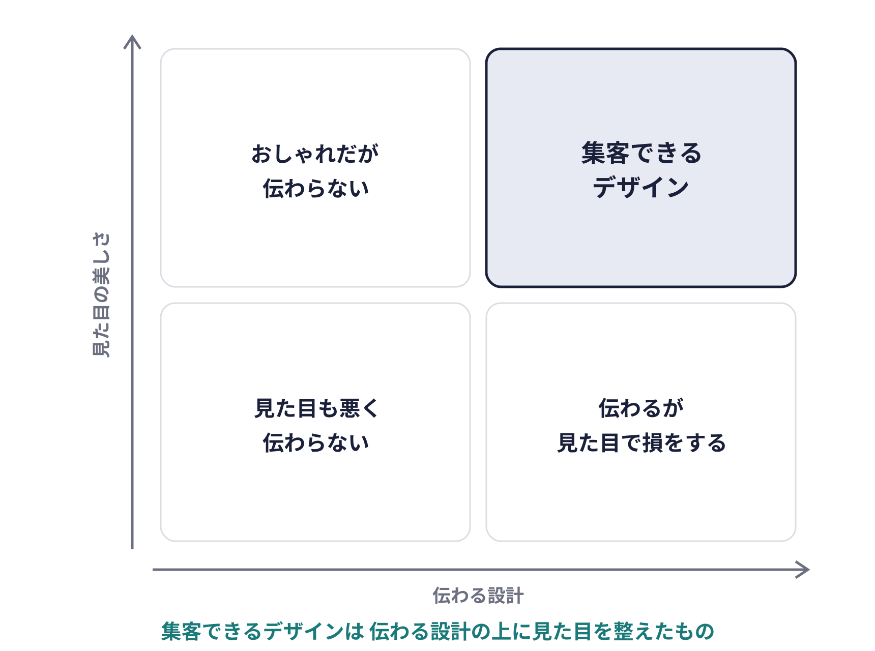 見た目の美しさと伝わる設計の2軸で分けたホームページのデザイン。おしゃれだが伝わらない、見た目も悪く伝わらない、伝わるが見た目で損をする、集客できるデザインの4つ。集客できるデザインは伝わる設計の上に見た目を整えたもの