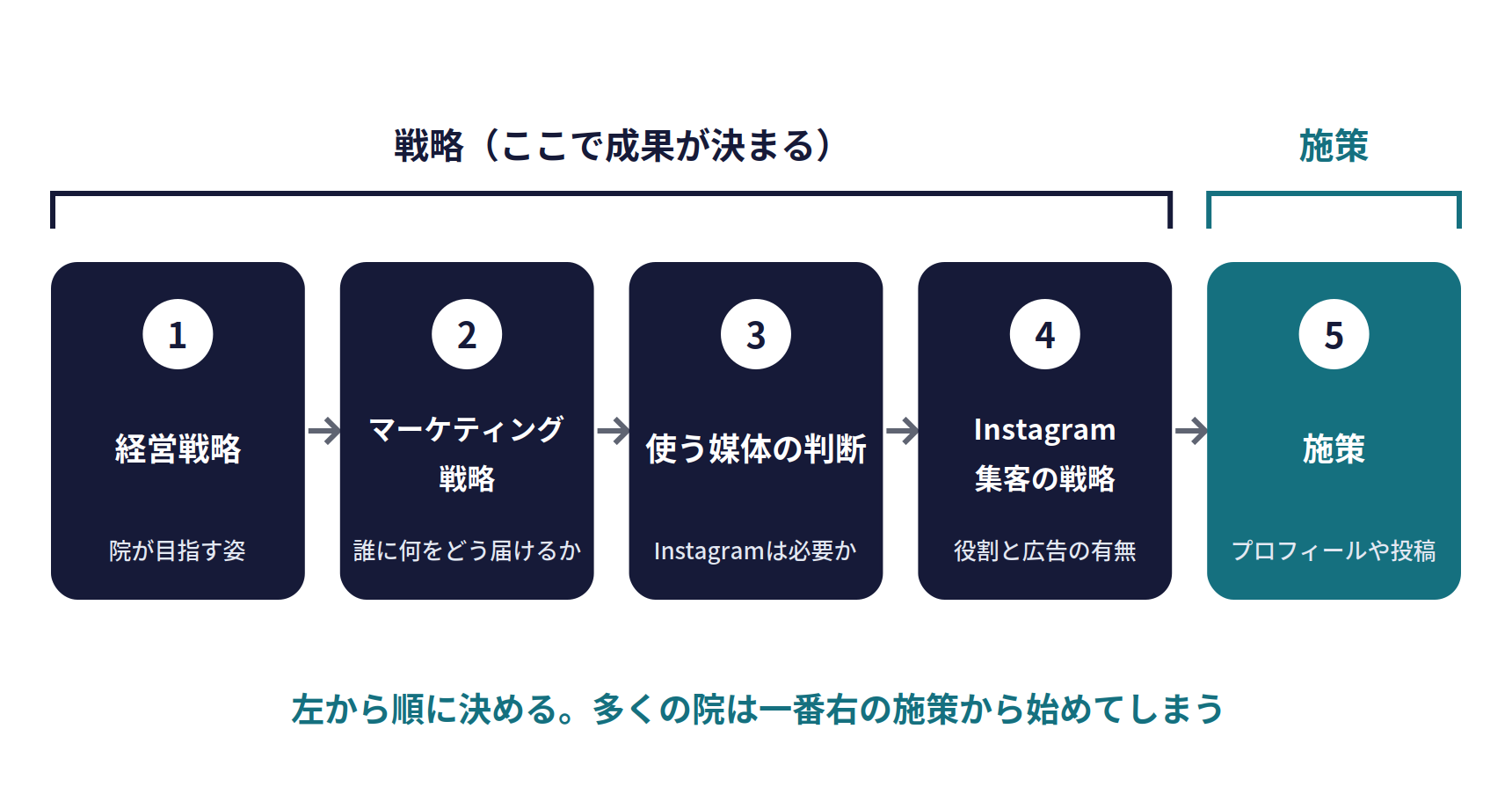 Instagram集客の前に決めること。1 経営戦略（院が目指す姿）、2 マーケティング戦略（誰に何をどう届けるか）、3 使う媒体の判断（Instagramは必要か）、4 Instagram集客の戦略（役割と広告の有無）までが戦略で、ここで成果が決まる。5 施策（プロフィールや投稿）。左から順に決める。多くの院は一番右の施策から始めてしまう